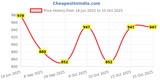 flipkart.com s s fashion Shirt Pant Co-ords Set s s fashion Price History Graph from 18 Jun 2025 to 24 Oct 2025