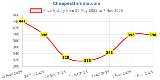 flipkart.com glori star Shirt Pant Co-ords Set glori star Price History Graph from 30 May 2025 to 6 Nov 2025