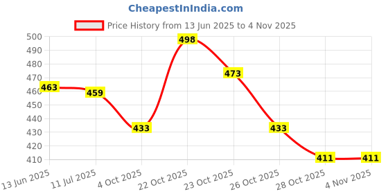 flipkart.com lugo Shirt Pant Co-ords Set lugo Price History Graph from 13 Jun 2025 to 3 Nov 2025