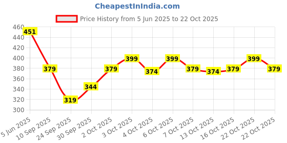 flipkart.com glori star Shirt Pant Co-ords Set glori star Price History Graph from 5 Jun 2025 to 22 Oct 2025