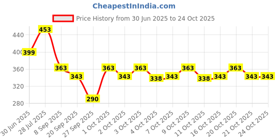 flipkart.com glori star Shirt Pant Co-ords Set glori star Price History Graph from 30 Jun 2025 to 24 Oct 2025