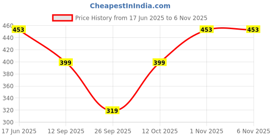 flipkart.com glori star Shirt Pant Co-ords Set glori star Price History Graph from 17 Jun 2025 to 6 Nov 2025
