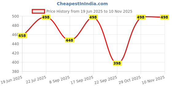flipkart.com kalavisha Shirt Pant Co-ords Set kalavisha Price History Graph from 19 Jun 2025 to 8 Nov 2025
