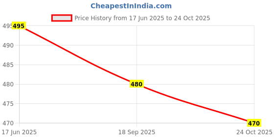 flipkart.com fashfun Shirt Pant Co-ords Set fashfun Price History Graph from 17 Jun 2025 to 24 Oct 2025