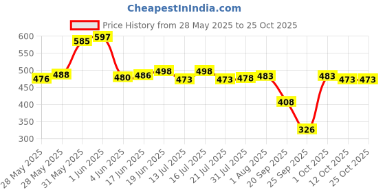 flipkart.com fashfun Shirt Pant Co-ords Set fashfun Price History Graph from 28 May 2025 to 24 Oct 2025