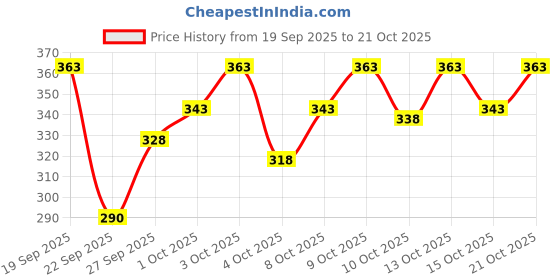 flipkart.com glori star Shirt Pant Co-ords Set glori star Price History Graph from 19 Sep 2025 to 21 Oct 2025