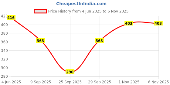 flipkart.com glori star Shirt Pant Co-ords Set glori star Price History Graph from 4 Jun 2025 to 6 Nov 2025