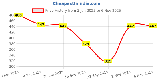 flipkart.com glori star Shirt Pant Co-ords Set glori star Price History Graph from 3 Jun 2025 to 6 Nov 2025