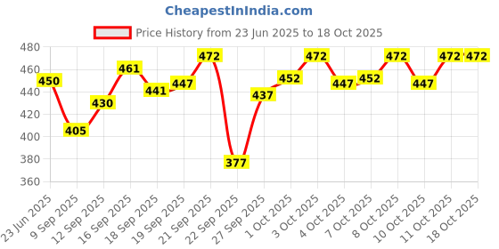 flipkart.com maa uma Shirt Pant Co-ords Set maa uma Price History Graph from 23 Jun 2025 to 16 Oct 2025