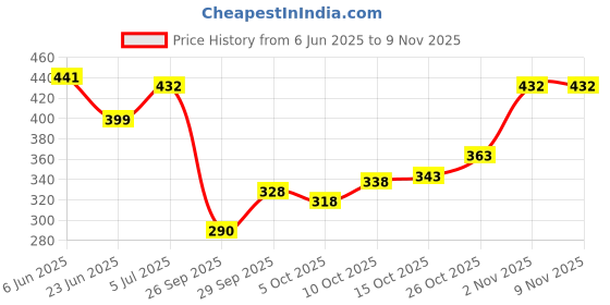 flipkart.com glori star Shirt Pant Co-ords Set glori star Price History Graph from 6 Jun 2025 to 9 Nov 2025