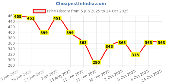 flipkart.com glori star Shirt Pant Co-ords Set glori star Price History Graph from 5 Jun 2025 to 24 Oct 2025