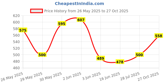 flipkart.com all about you Shirt Pant Co-ords Set all about you Price History Graph from 26 May 2025 to 27 Oct 2025