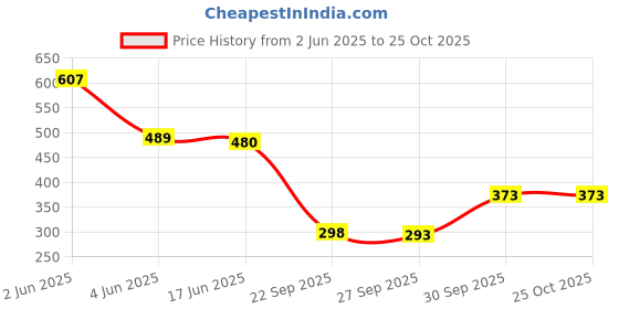 flipkart.com fashfun Shirt Pant Co-ords Set fashfun Price History Graph from 2 Jun 2025 to 25 Oct 2025