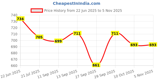 flipkart.com tyrell Shirt Pant Co-ords Set tyrell Price History Graph from 22 Jun 2025 to 5 Nov 2025