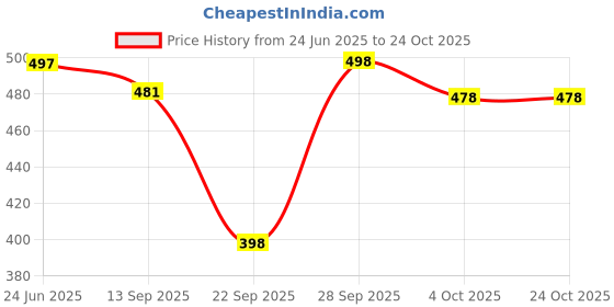 flipkart.com rieka Shirt Pant Co-ords Set rieka Price History Graph from 24 Jun 2025 to 23 Oct 2025