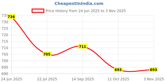 flipkart.com tyrell Shirt Pant Co-ords Set tyrell Price History Graph from 24 Jun 2025 to 2 Nov 2025