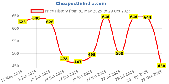 flipkart.com all about you Shirt Pant Co-ords Set all about you Price History Graph from 31 May 2025 to 29 Oct 2025