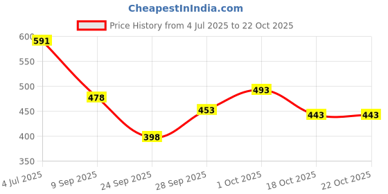 flipkart.com leriya fashion Shirt Pant Co-ords Set leriya fashion Price History Graph from 4 Jul 2025 to 21 Oct 2025