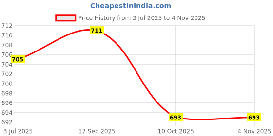 flipkart.com tyrell Shirt Pant Co-ords Set tyrell Price History Graph from 3 Jul 2025 to 2 Nov 2025