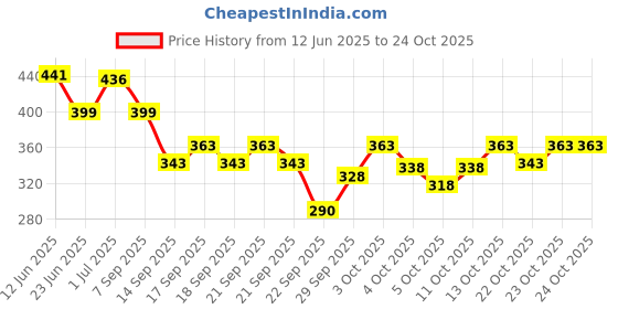 flipkart.com glori star Shirt Pant Co-ords Set glori star Price History Graph from 12 Jun 2025 to 23 Oct 2025