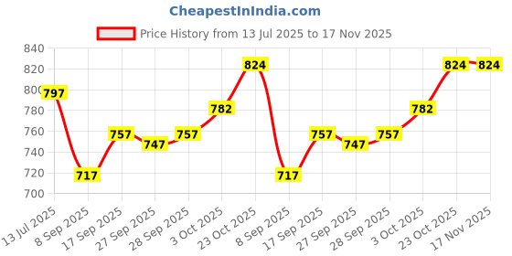 flipkart.com harpita Shirt Pant Co-ords Set harpita Price History Graph from 13 Jul 2025 to 17 Nov 2025