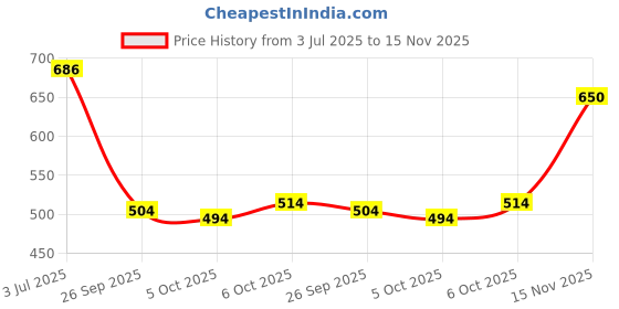 flipkart.com leriya fashion Shirt Pant Co-ords Set leriya fashion Price History Graph from 3 Jul 2025 to 15 Nov 2025