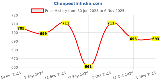 flipkart.com tyrell Shirt Pant Co-ords Set tyrell Price History Graph from 30 Jun 2025 to 4 Nov 2025