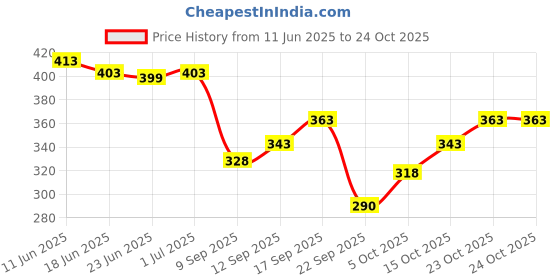 flipkart.com glori star Shirt Pant Co-ords Set glori star Price History Graph from 11 Jun 2025 to 23 Oct 2025