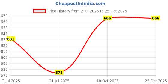 flipkart.com fashfun Shirt Pant Co-ords Set fashfun Price History Graph from 2 Jul 2025 to 24 Oct 2025