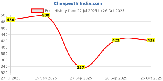 flipkart.com fashfun Shirt Pant Co-ords Set fashfun Price History Graph from 27 Jul 2025 to 24 Oct 2025