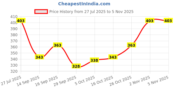 flipkart.com houseofcommon Shirt Pant Co-ords Set houseofcommon Price History Graph from 27 Jul 2025 to 4 Nov 2025