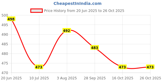 flipkart.com fashfun Shirt Pant Co-ords Set fashfun Price History Graph from 20 Jun 2025 to 25 Oct 2025