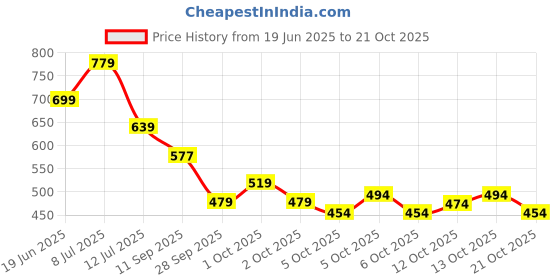 flipkart.com leriya fashion Shirt Pant Co-ords Set leriya fashion Price History Graph from 19 Jun 2025 to 21 Oct 2025