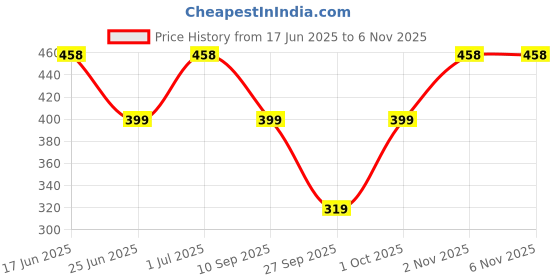 flipkart.com glori star Shirt Pant Co-ords Set glori star Price History Graph from 17 Jun 2025 to 6 Nov 2025