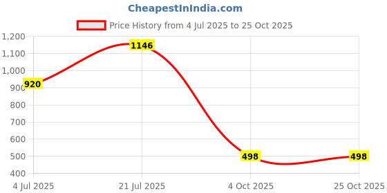 flipkart.com indiclub Shirt Pant Co-ords Set indiclub Price History Graph from 4 Jul 2025 to 24 Oct 2025