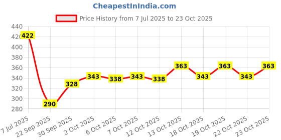 flipkart.com glori star Shirt Pant Co-ords Set glori star Price History Graph from 7 Jul 2025 to 23 Oct 2025