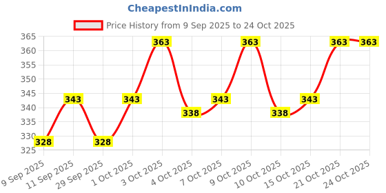 flipkart.com glori star Shirt Pant Co-ords Set glori star Price History Graph from 9 Sep 2025 to 24 Oct 2025