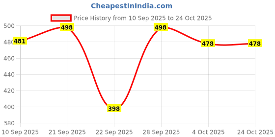 flipkart.com rieka Shirt Pant Co-ords Set rieka Price History Graph from 10 Sep 2025 to 23 Oct 2025