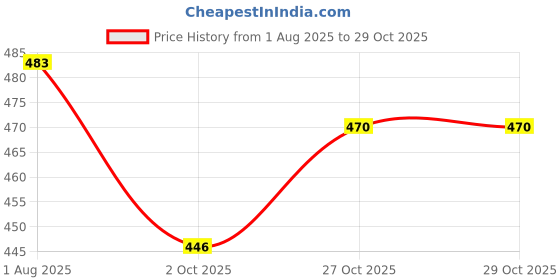 flipkart.com vms fashion Shirt Pant Co-ords Set vms fashion Price History Graph from 1 Aug 2025 to 29 Oct 2025