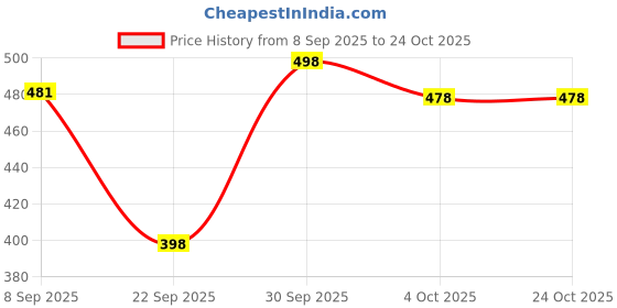 flipkart.com rieka Shirt Pant Co-ords Set rieka Price History Graph from 8 Sep 2025 to 23 Oct 2025