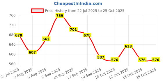 flipkart.com fashfun Shirt Pant Co-ords Set fashfun Price History Graph from 22 Jul 2025 to 24 Oct 2025