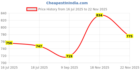 flipkart.com selvia Shirt Pant Co-ords Set selvia Price History Graph from 16 Jul 2025 to 22 Nov 2025