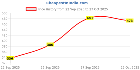 flipkart.com fashfun Shirt Pant Co-ords Set fashfun Price History Graph from 22 Sep 2025 to 23 Oct 2025