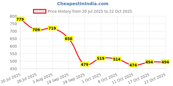 flipkart.com leriya fashion Shirt Pant Co-ords Set leriya fashion Price History Graph from 20 Jul 2025 to 21 Oct 2025