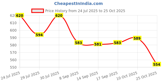 flipkart.com selvia Shirt Pant Co-ords Set selvia Price History Graph from 24 Jul 2025 to 25 Oct 2025