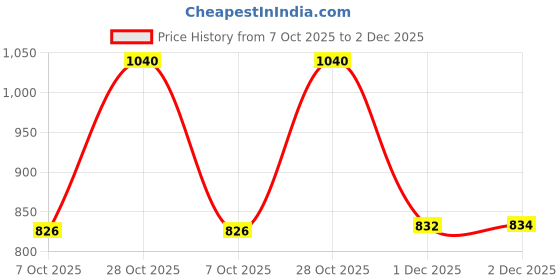 flipkart.com selvia Shirt Pant Co-ords Set selvia Price History Graph from 7 Oct 2025 to 2 Dec 2025