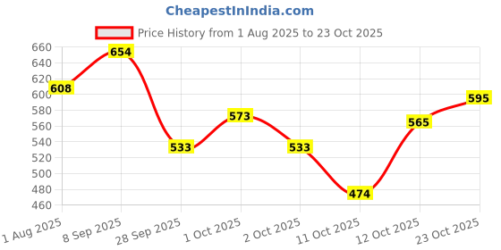 flipkart.com leriya fashion Shirt Pant Co-ords Set leriya fashion Price History Graph from 1 Aug 2025 to 23 Oct 2025
