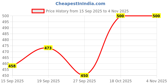 flipkart.com vertali industries Shirt Pant Co-ords Set vertali industries Price History Graph from 15 Sep 2025 to 4 Nov 2025