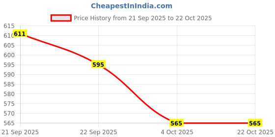 flipkart.com leriya fashion Shirt Pant Co-ords Set leriya fashion Price History Graph from 21 Sep 2025 to 22 Oct 2025