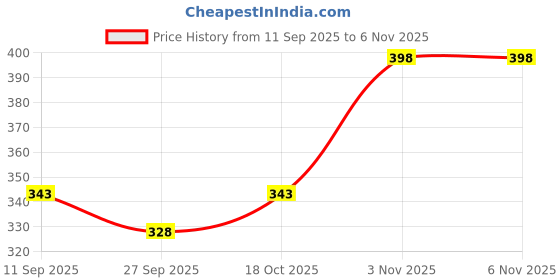 flipkart.com glori star Shirt Pant Co-ords Set glori star Price History Graph from 11 Sep 2025 to 6 Nov 2025